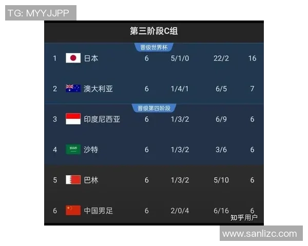上海足球队在世界杯预选赛积分榜上以60分稳居第一名展现强劲实力 上海足球队在世界杯预选赛积分榜上以60分稳居第一名展现强劲实力